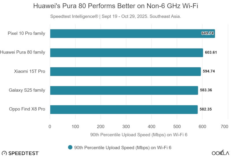 Apple N1 сравнили с сетевыми чипами Android-флагманов: чуть медленнее, но намного стабильнее