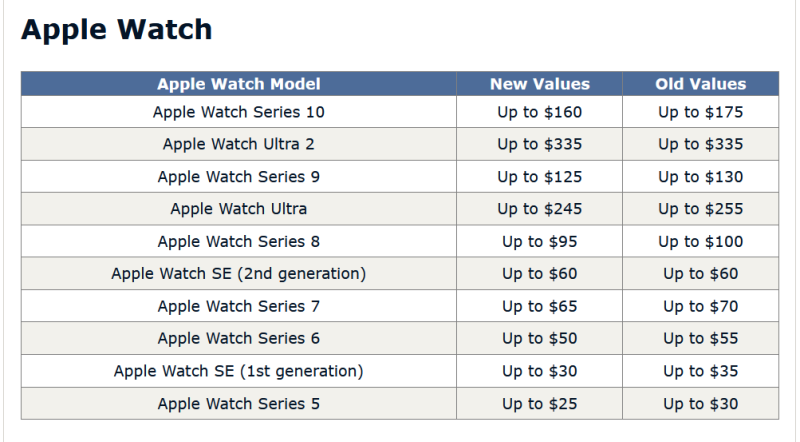 Apple уменьшила цены, по которым скупает б/у iPhone, Mac, Watch и iPad у населения