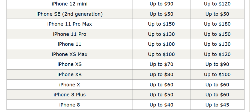 Apple уменьшила цены, по которым скупает б/у iPhone, Mac, Watch и iPad у населения