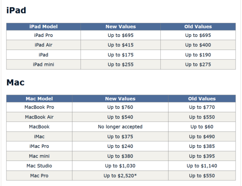 Apple уменьшила цены, по которым скупает б/у iPhone, Mac, Watch и iPad у населения