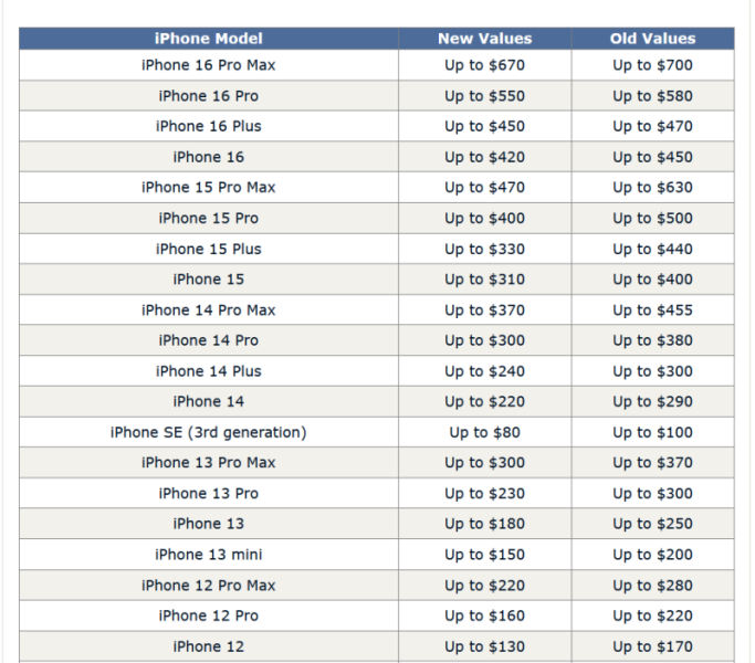 Apple уменьшила цены, по которым скупает б/у iPhone, Mac, Watch и iPad у населения