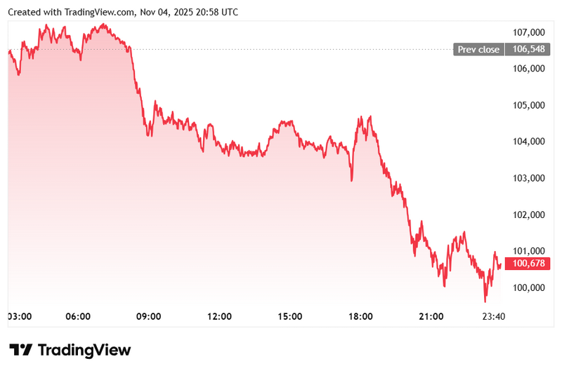 Биткоин скатился ниже $100 000 впервые с июня