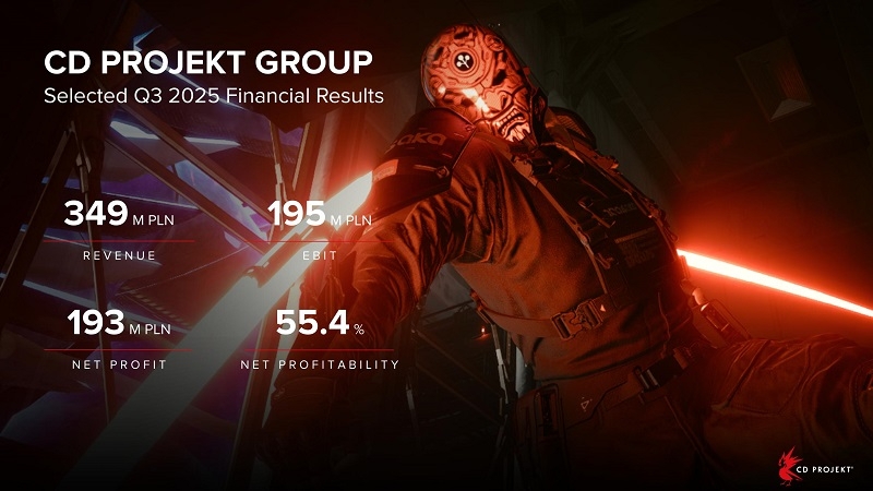 Cyberpunk 2077 стала главным источником дохода CD Projekt &mdash; компания отчиталась об ударных результатах за третий квартал