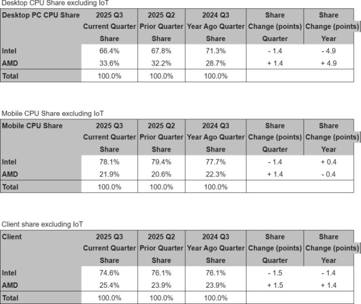 Доля AMD на рынке настольных процессоров выросла до 33,6 %, по данным Mercury Research
