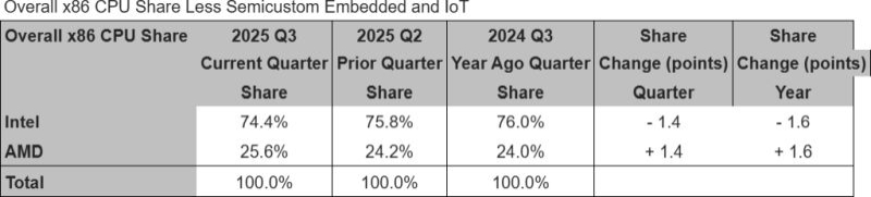 Доля AMD на рынке настольных процессоров выросла до 33,6 %, по данным Mercury Research