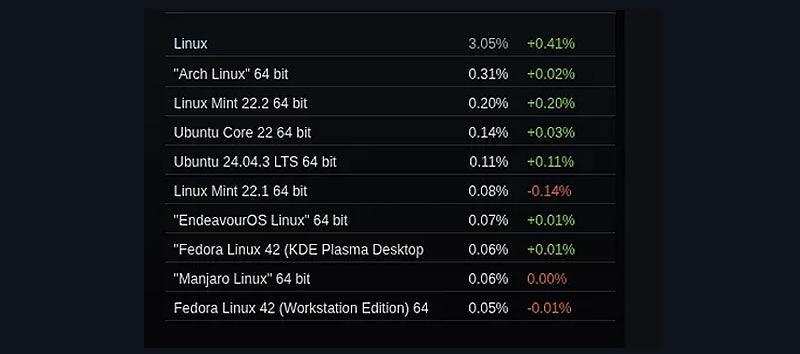 Доля использования Linux в Steam достигла исторического максимума