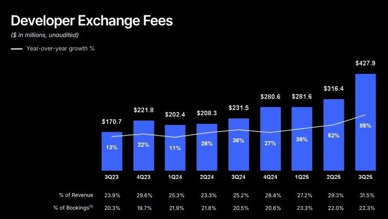 Игровая онлайн-платформа Roblox за три квартала 2025 года выплатила создателям контента рекордный $1 млрд