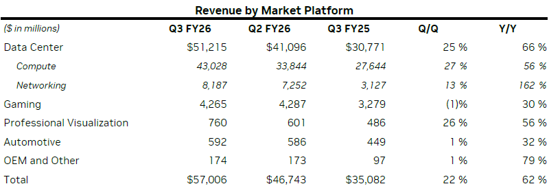Игровые видеокарты скукожились до 7,5 % бизнеса Nvidia &mdash; ИИ-чипы разогнали выручку до $57 млрд
