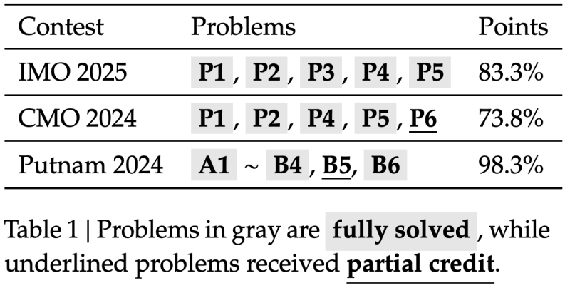 ИИ-модель DeepseekMath-V2 достигла уровня золотой медали на Международной математической олимпиаде
