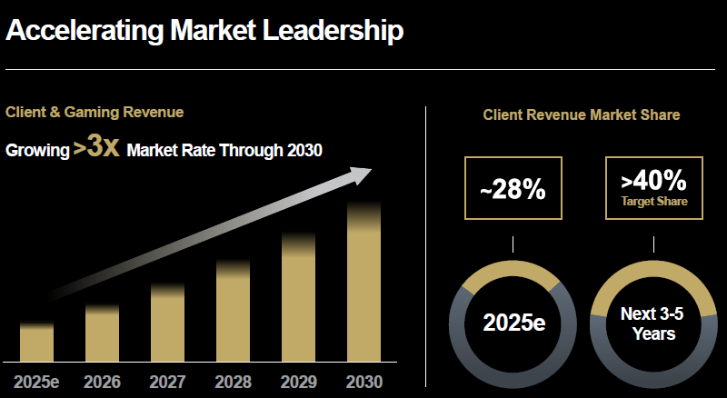 К концу десятилетия четыре ПК из десяти в мире будут на процессорах Ryzen, прогнозирует AMD