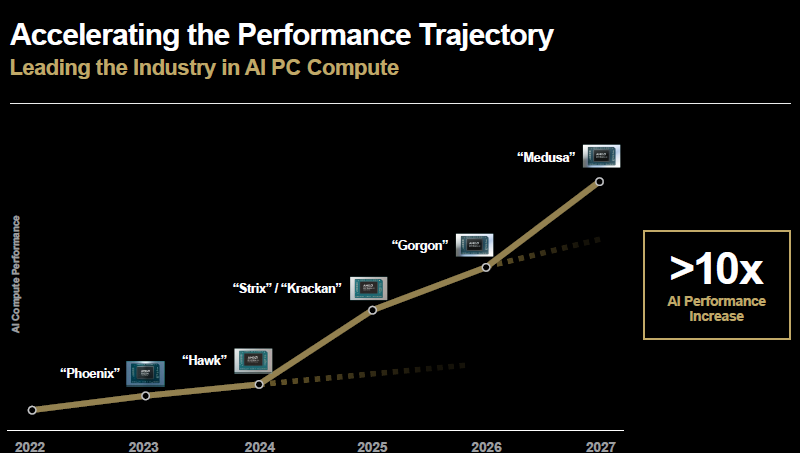 К концу десятилетия четыре ПК из десяти в мире будут на процессорах Ryzen, прогнозирует AMD