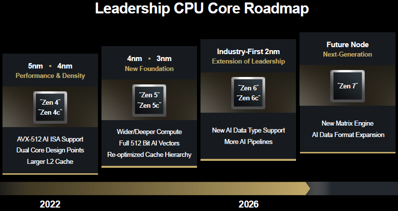 К концу десятилетия четыре ПК из десяти в мире будут на процессорах Ryzen, прогнозирует AMD