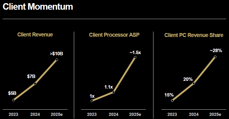 К концу десятилетия четыре ПК из десяти в мире будут на процессорах Ryzen, прогнозирует AMD