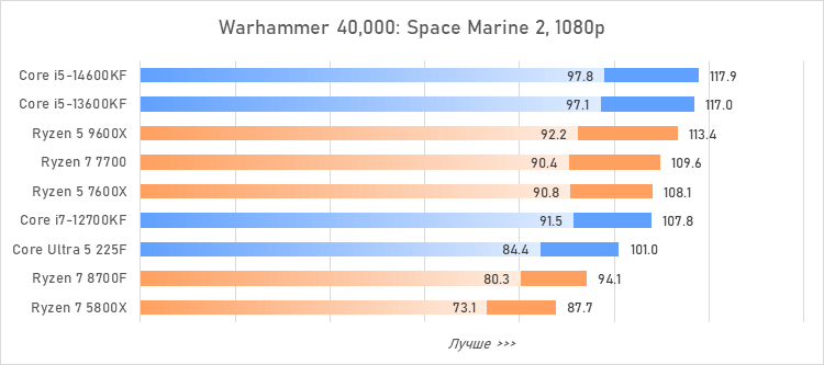 Лучший процессор за 20 тысяч рублей — сравнение и тесты