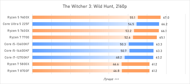 Лучший процессор за 20 тысяч рублей — сравнение и тесты
