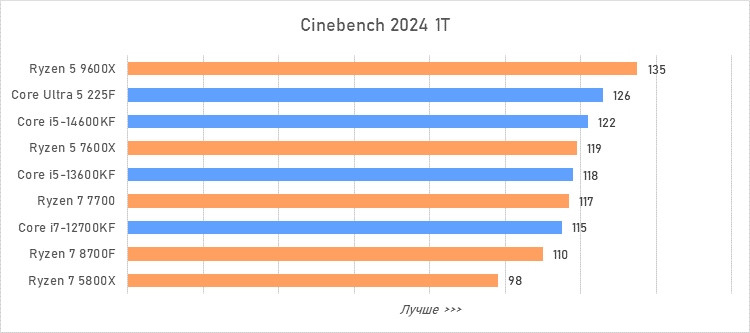 Лучший процессор за 20 тысяч рублей — сравнение и тесты