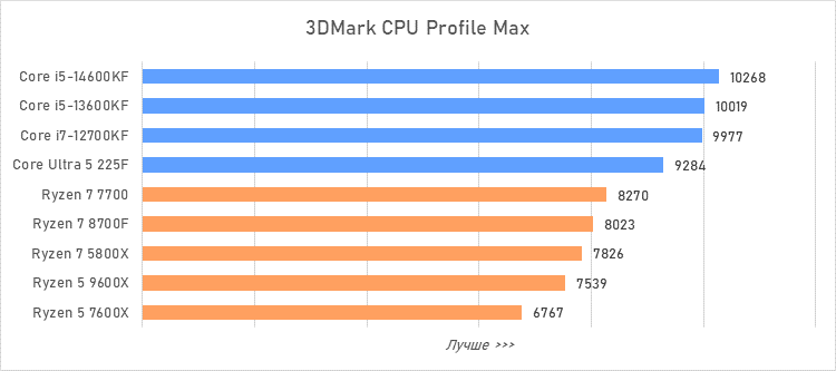 Лучший процессор за 20 тысяч рублей — сравнение и тесты