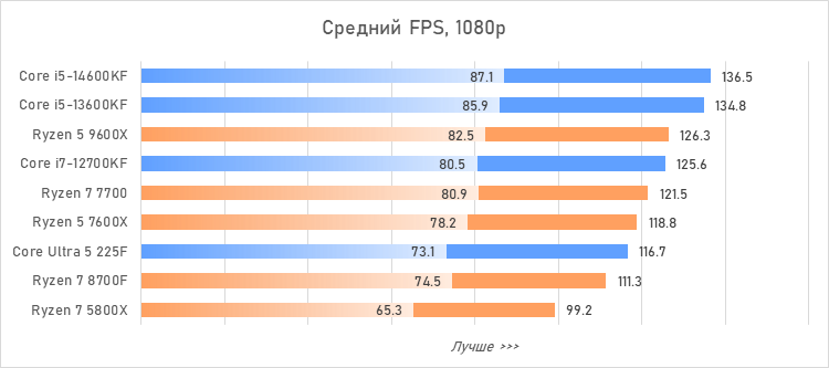 Лучший процессор за 20 тысяч рублей — сравнение и тесты