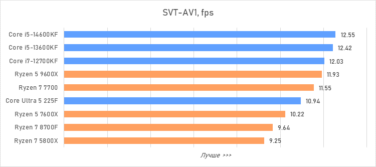 Лучший процессор за 20 тысяч рублей — сравнение и тесты