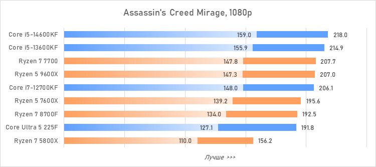 Лучший процессор за 20 тысяч рублей — сравнение и тесты