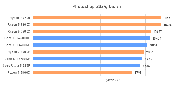 Лучший процессор за 20 тысяч рублей — сравнение и тесты