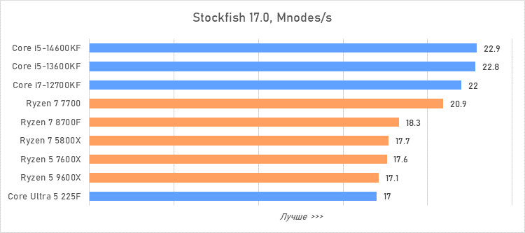 Лучший процессор за 20 тысяч рублей — сравнение и тесты