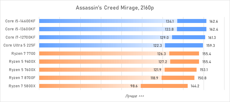 Лучший процессор за 20 тысяч рублей — сравнение и тесты