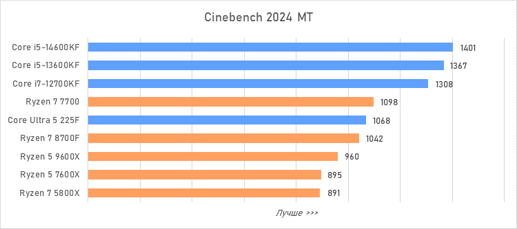 Лучший процессор за 20 тысяч рублей — сравнение и тесты