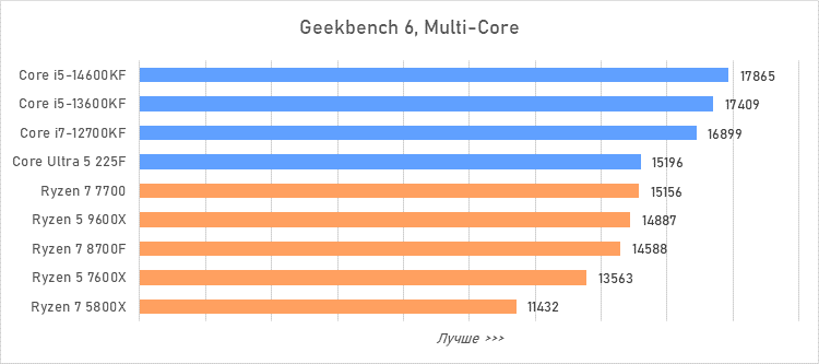 Лучший процессор за 20 тысяч рублей — сравнение и тесты