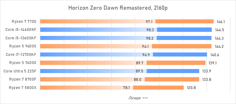 Лучший процессор за 20 тысяч рублей — сравнение и тесты