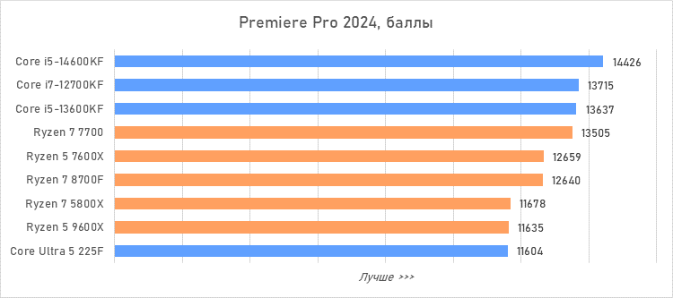 Лучший процессор за 20 тысяч рублей — сравнение и тесты