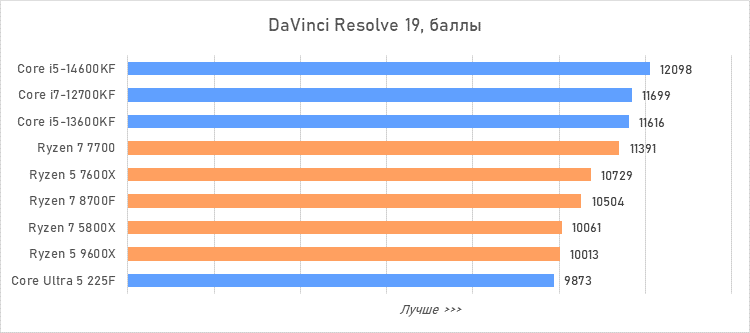 Лучший процессор за 20 тысяч рублей — сравнение и тесты