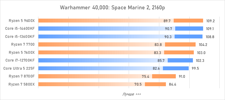 Лучший процессор за 20 тысяч рублей — сравнение и тесты