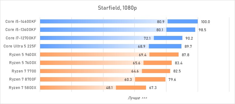 Лучший процессор за 20 тысяч рублей — сравнение и тесты