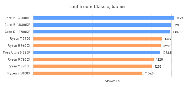 Лучший процессор за 20 тысяч рублей — сравнение и тесты