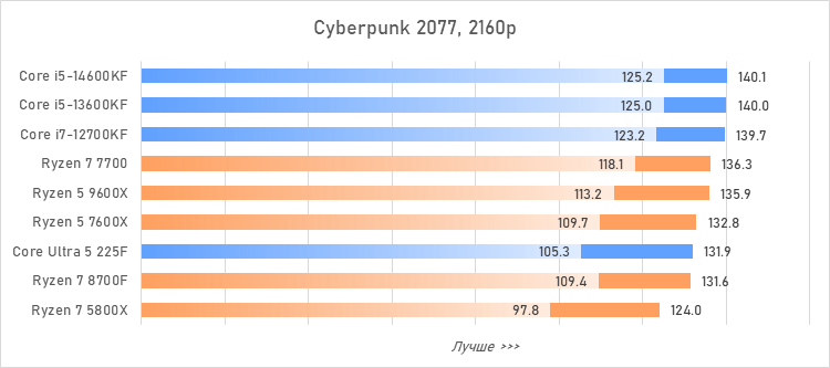 Лучший процессор за 20 тысяч рублей — сравнение и тесты