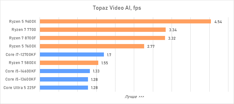 Лучший процессор за 20 тысяч рублей — сравнение и тесты