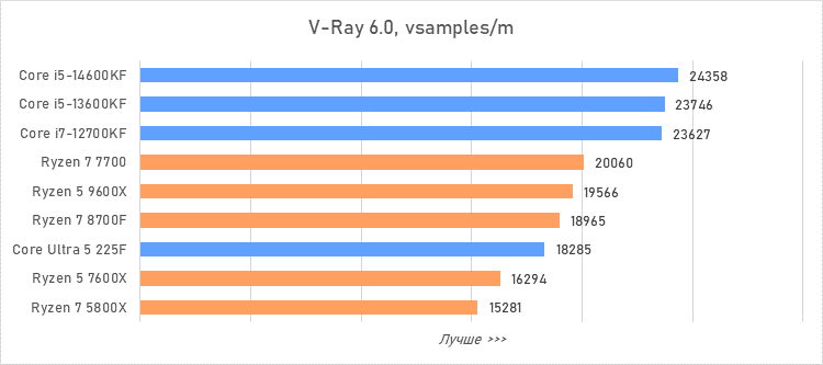 Лучший процессор за 20 тысяч рублей — сравнение и тесты