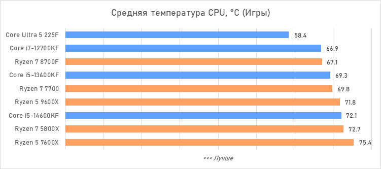 Лучший процессор за 20 тысяч рублей — сравнение и тесты