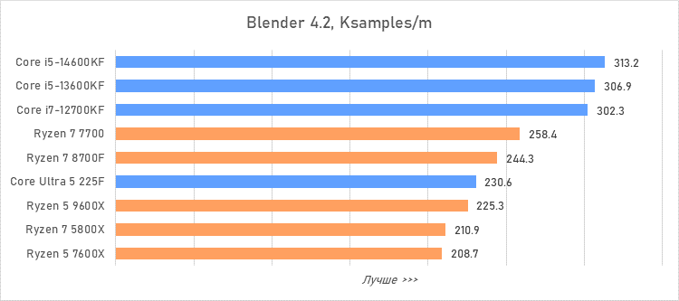 Лучший процессор за 20 тысяч рублей — сравнение и тесты