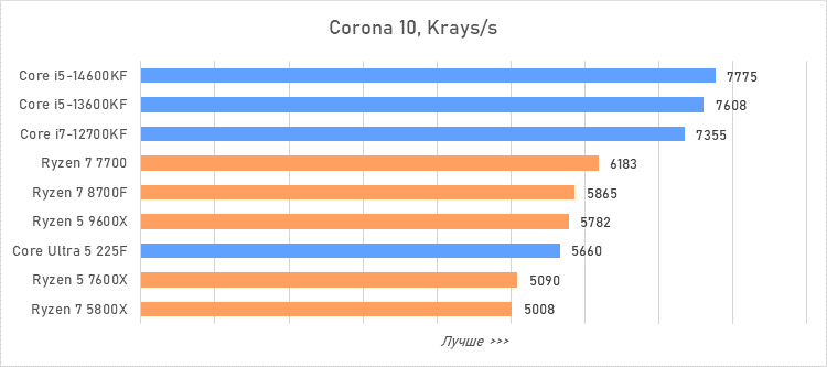 Лучший процессор за 20 тысяч рублей — сравнение и тесты