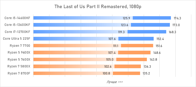 Лучший процессор за 20 тысяч рублей — сравнение и тесты