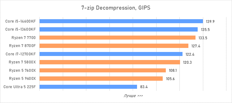 Лучший процессор за 20 тысяч рублей — сравнение и тесты