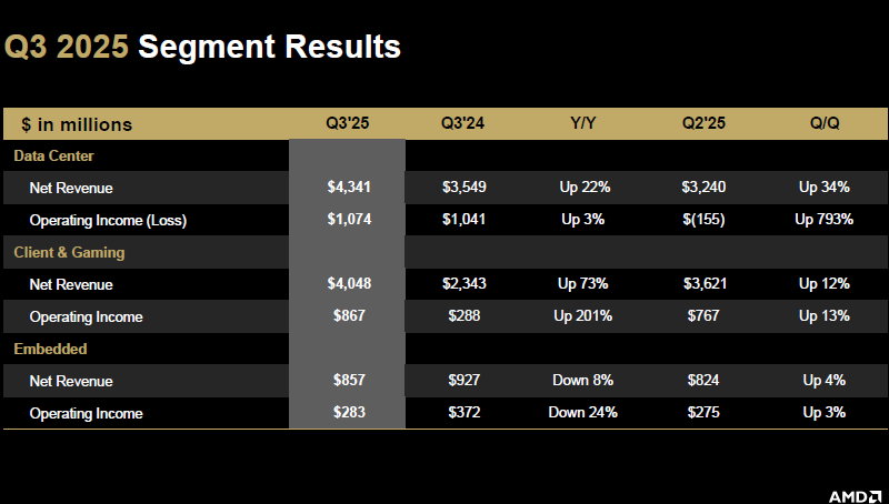 Маловато будет: квартальный прогноз AMD по выручке разочаровал инвесторов, акции упали в цене