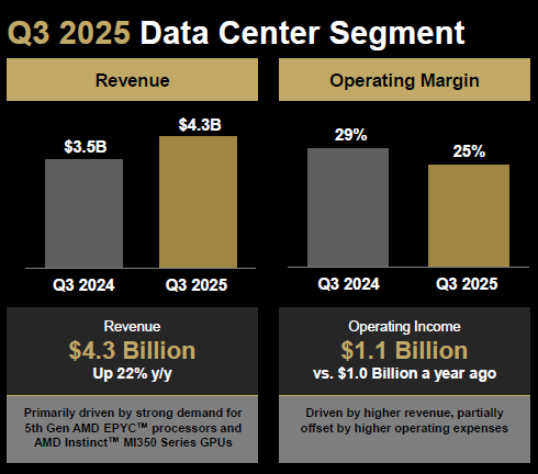 Маловато будет: квартальный прогноз AMD по выручке разочаровал инвесторов, акции упали в цене