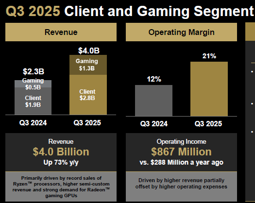 Маловато будет: квартальный прогноз AMD по выручке разочаровал инвесторов, акции упали в цене