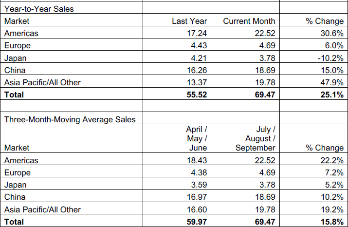 Мировые продажи чипов подскочили на 15,8 % за третий квартал — Америка приросла сильнее других