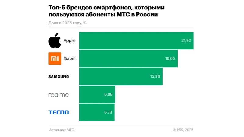 Назван самый популярный бренд смартфонов среди россиян &mdash; Xiaomi теперь только на втором месте