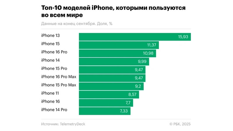 Назван самый популярный бренд смартфонов среди россиян &mdash; Xiaomi теперь только на втором месте