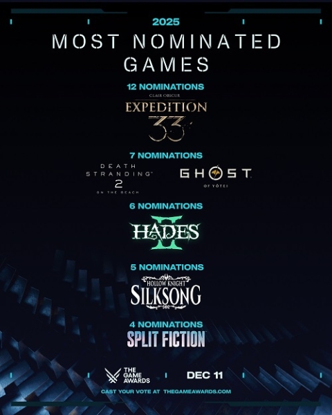 Объявлены номинанты The Game Awards 2025 — Clair Obscur: Expedition 33 вне конкуренции
